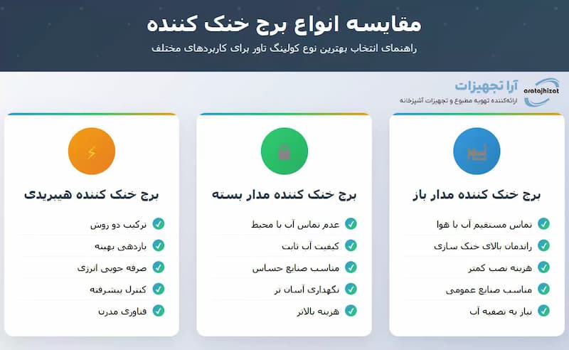 مقایسه برج های خنک کننده